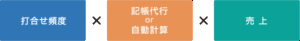 報酬料金の構成